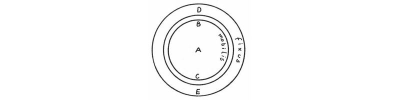 Schematische Darstellung zu dem Text Trialogus-de-possest mit den dort erwähnten Punkten A,B,C,D,E